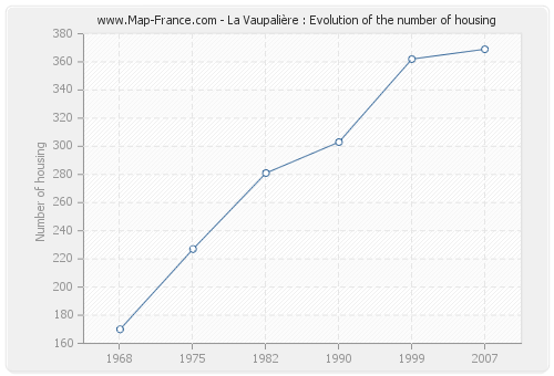 La Vaupalière : Evolution of the number of housing